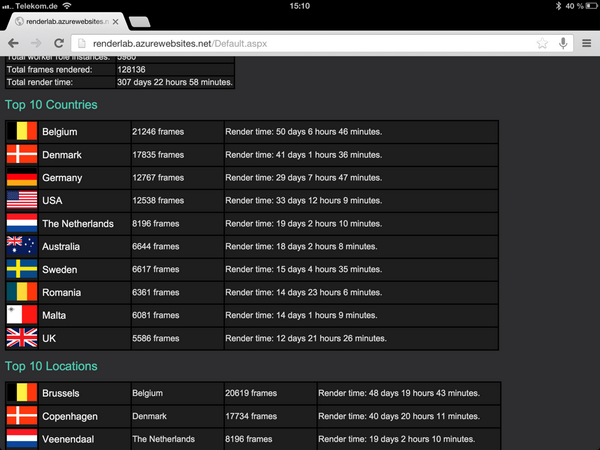 macalexister's tweet image. finally we overtake usa #globalwindowsazure @Horizon_Net @peterkirchner @MalteLantin @astaykov