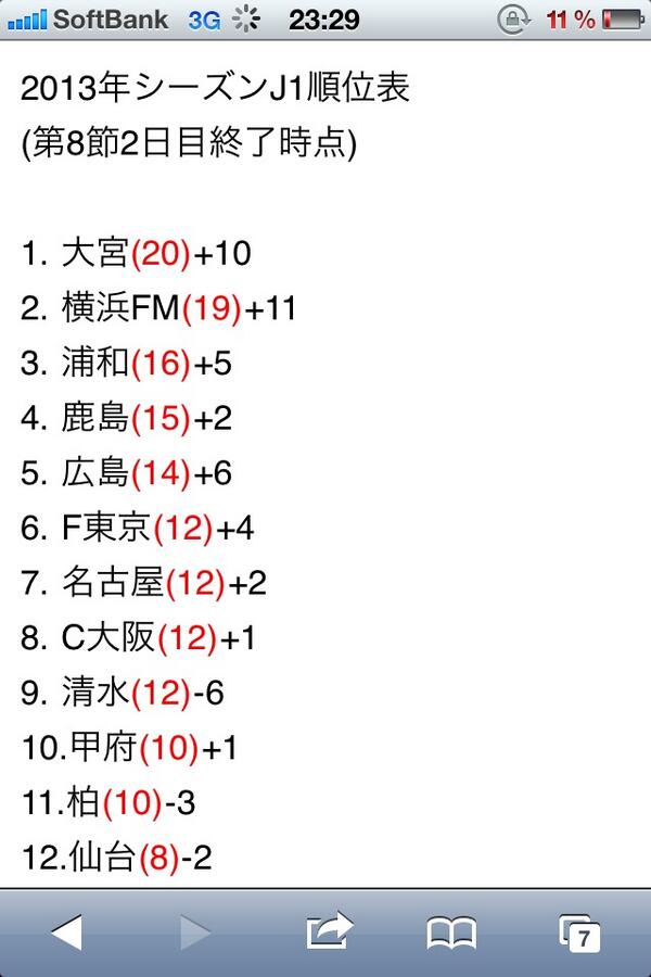 これまでで最高の 13 J1 順位