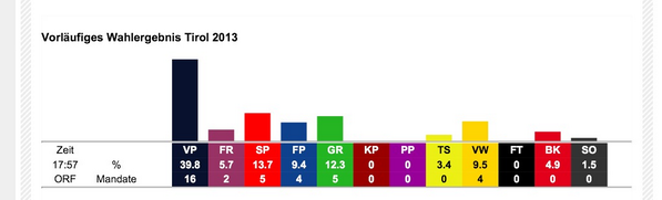 MTreitler's tweet photo. Jetzt is es auch in Tirol gelaufen für die #Pirat|en.. #tirol2013 #tirol13 http://t.co/fGjADqaBK5