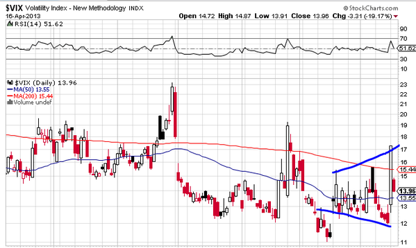 RobInTheBlack's tweet image. $VIX goes to new recent lows AND highs. It's called a broadening formation #isitsinkinginyet