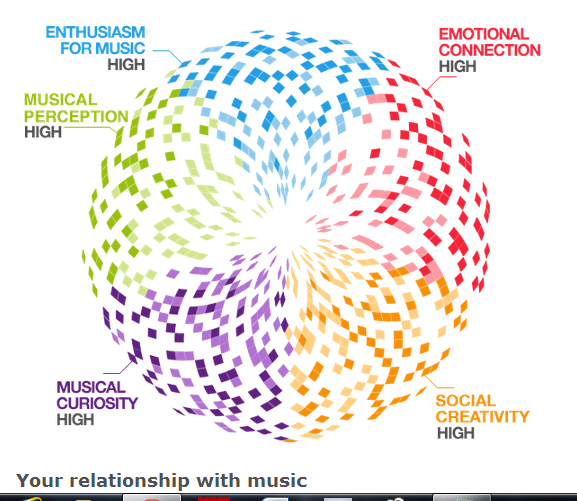 Gothalicta's tweet image. Just did that test I posted earlier, I think I did pretty well :) #Music #BBCScience