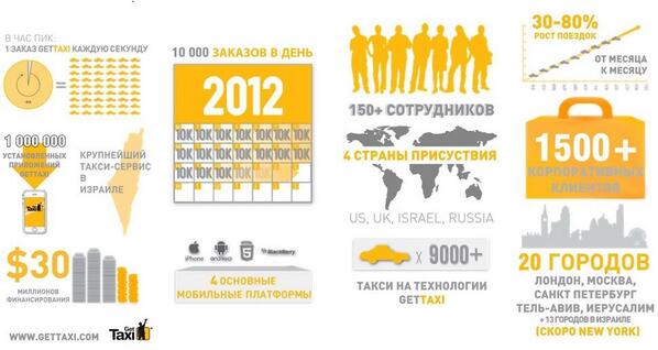 Доброе утро, #RIF #RIF 2013 ! Несколько цифр о #GetTaxi
