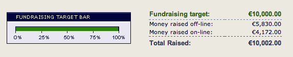 CycleforKyle's tweet photo. @MiriamOCal we've reached our target &amp; raised €10,000 for @NMHFoundation :) http://t.co/8chSfDyHa4 http://t.co/XcZRuSEeWr