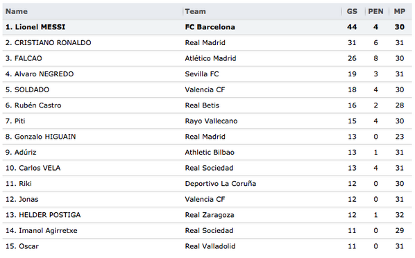 INDOBARCELONA_'s tweet photo. Via @INDOBARCELONA Daftar top skor Liga BBVA sampai Jornada-33 #BarcaNews http://t.co/Ox5RW6ETCP