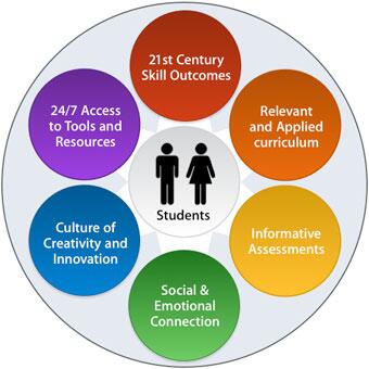 JB054's tweet photo. Great diagram for any classroom! #edci397 http://t.co/9JCCxbOs0j