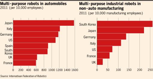 FinancialTimes's tweet photo. March of the robots - but not in the UK: http://t.co/qG77aDBfRW #ftchartoftheday http://t.co/Pzso0M6orR