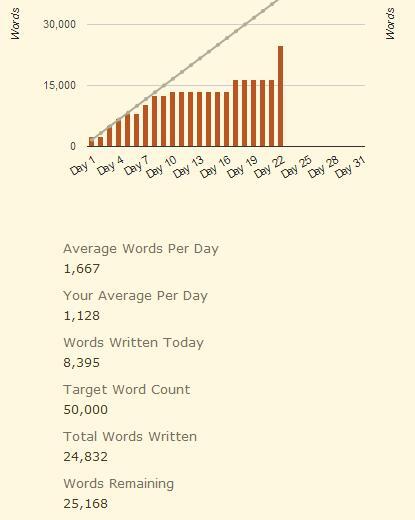 Olanthea's tweet image. So freakin&apos; close! Even though I didn&apos;t make 25,000, I think I made a new NaNo record for myself #writingmachine