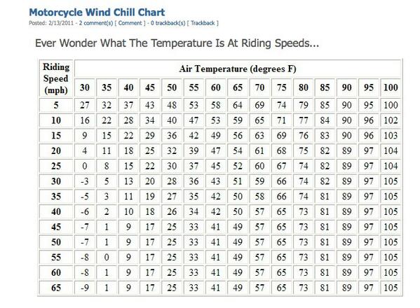 Motorcycle Riding Temperature Chart