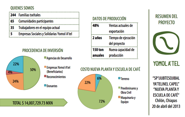 Capeltic's tweet photo. ¿Sabes cuánto costo el proyecto de la Escuela de Café? http://t.co/lYSHBMsIY0