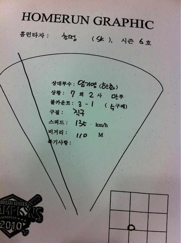 hong927's tweet photo. SK 최정 선수가 26일 문학 한화전 7회 2사 만루에서 생애 첫 그랜드슬램을 기록했습니다. 팀을 연패의 수렁에서 건진 값진 한 방이었네요~ http://t.co/qJprtzE0kQ