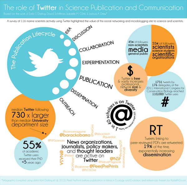 Why resarchers should spend time on Twitter...