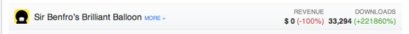33K downloads of Sir Benfro's Brilliant Balloon yesterday! If only some of those could get on board with the book!