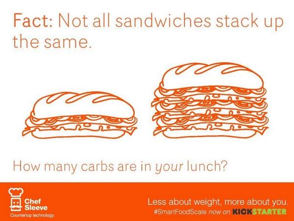 TheOrangeChefCo's tweet image. FACT: not all sandwiches stack up the same. kck.st/10sfaKQ #smartfoodscale