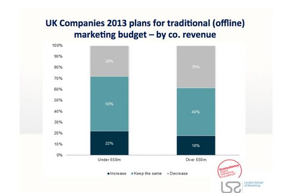 dehgentil's tweet photo. 39% of the UK companies over £50m budget planned to decrease traditional mkt budget in 2013 @LondonU #digitalmkt http://t.co/QDQKFHKvXP