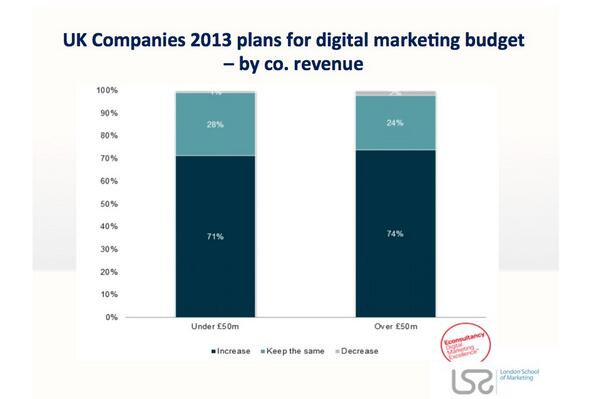 dehgentil's tweet photo. 74% of the UK companies over £50mi planned to increase the digital marketing budget in 2013 @LondonU #digitalmkt http://t.co/lvaKvi2gZg