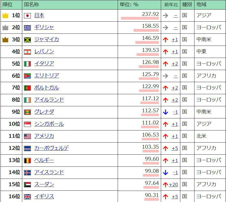 宋 文洲 Twitterren 国の借金は今年で１１００兆に 一人当たりでは役７７０万円 ４人家族なら３千万円の借金 高齢化の進行で今後も増え続ける Gdp比率では断トツの世界一 添付のランキングをみてください いくらでも度が越えている Http T Co 24sbu0cjrf