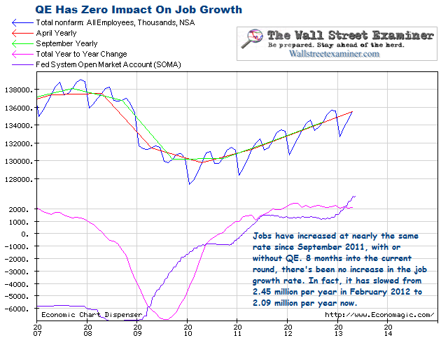 QE Has Had No Impact On Jobs - Click to enlarge