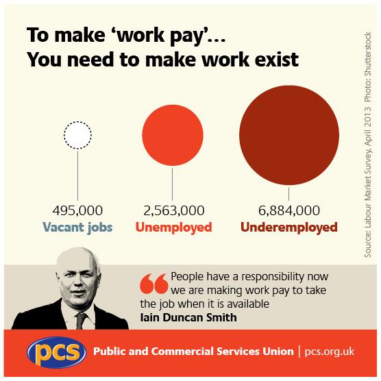 CLASSthinktank's tweet photo. To make 'work pay'...you have to make work exist https://t.co/DUmZJdXOQz via @pcs_union #socialstate
