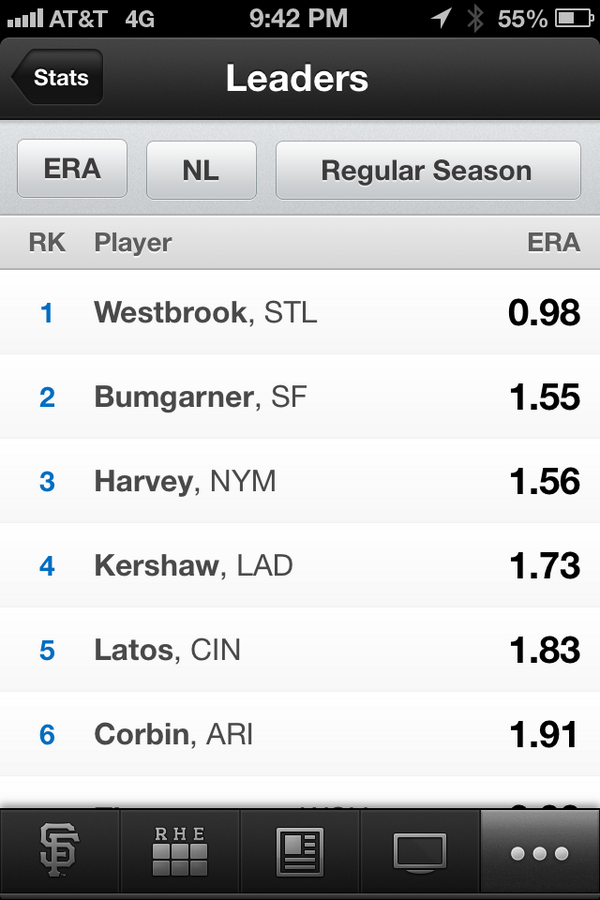CheyennePedro's tweet photo. “@SFGiants: #MadBum ranks 2nd in the NL with a 1.55 ERA #SFGiants http://t.co/6vre27wYeu” 
that's right 👌
