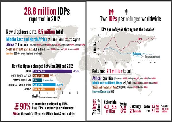 enablingpeace's tweet image. Infographic: Iraq has the fifth largest internally displaced population in the world. #IraqMatters H/T: @IDMC_Geneva