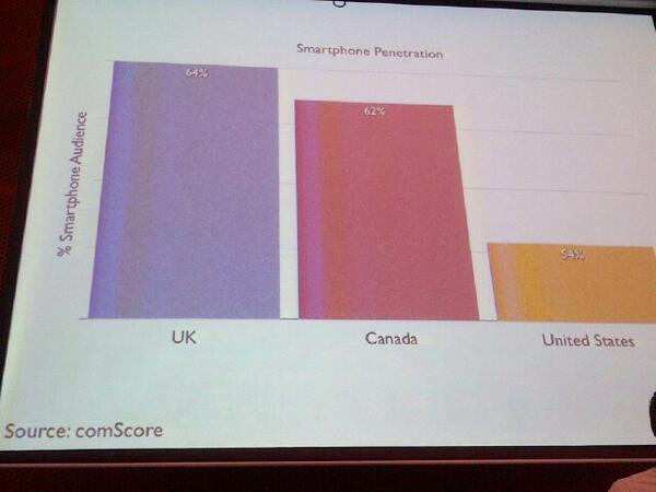 JimHarris's tweet photo. Smartphone penetration higher in UK than in the US: Philip King at #DigitalLeapTO #fundraising http://t.co/yiCCAByCy4