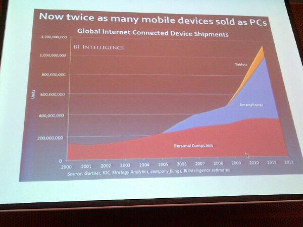 JimHarris's tweet photo. Now twice as many #mobile devices sold as PCs #DigitalLeapTO #trends http://t.co/EyMD3Ej96E