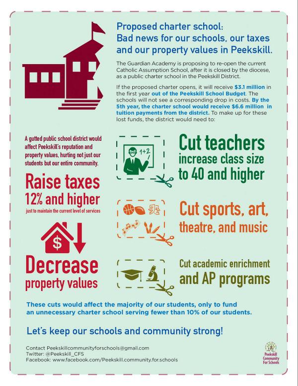 Peekskill_CFS's tweet image. Here&apos;s a simple graphic showing the devastating financial impact the proposed charter school would have on Peekskill