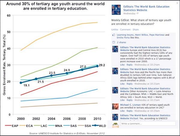 LearningInSync's tweet image. Who completes tertiary ed? Eur. + C. Asia= 57%; SS #Africa= a TRAGIC 7%! #post2015 #globaled
