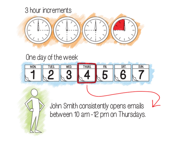 Kevin_Jaskowiak's tweet image. Timing is everything!  #sendtimeoptimization #bigdata #biganalytics #data @Teradata