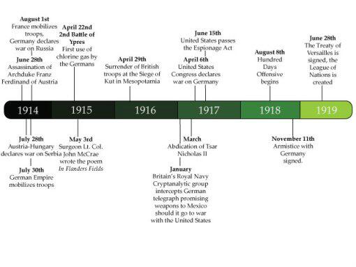 Image result for world war 1 timeline