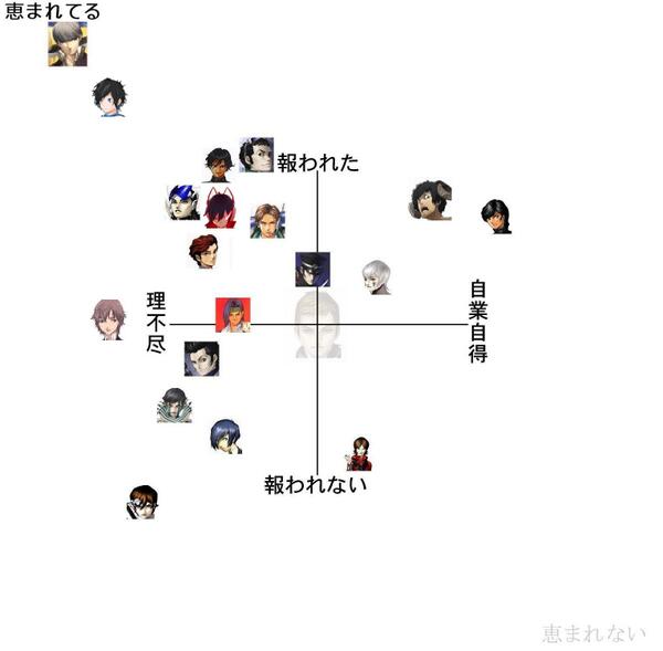 こづえ 主人公の中には様々な覚悟をしなくてはならない者も居る メガテン初心者講習会 主人公報われ度グラフ Http T Co X5ypipdbsh Twitter