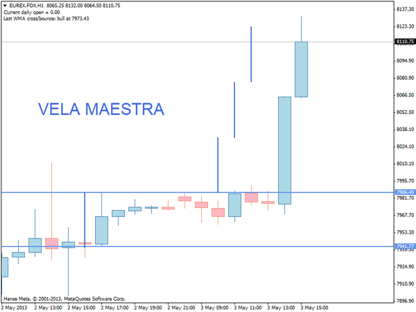 LuisMiguelValue's tweet photo. Para la gente que vino al seminario de ayer de Análisis Técnico,os acordáis de la vela maestra? #FDAX #MasterCandle http://t.co/eoXYwCHB6o