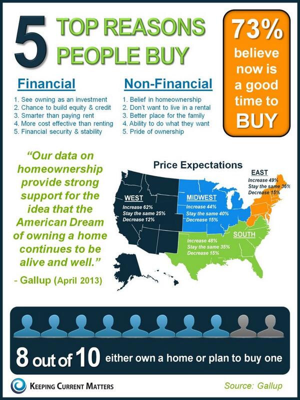 KCMcrew's tweet image. Top 5 Reasons People Buy a Home [#INFOGRAPHIC] - bit.ly/10wKA2S