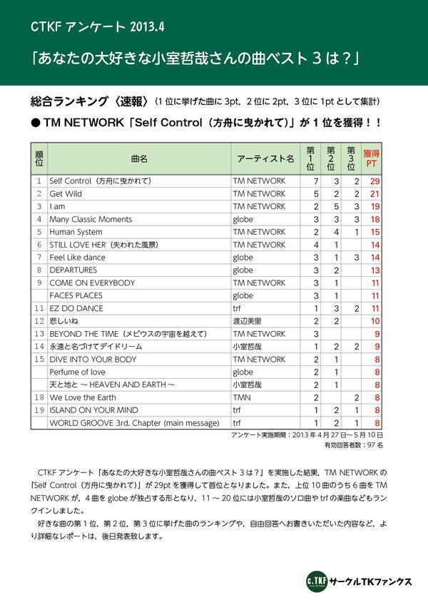 circletk's tweet photo. あなたの大好きな小室哲哉さんの曲ベスト3は?」…1位:Self Control,2位:Get Wild,3位:I am,4位:Many Classic Moments,5位:Human System #TKjp #ctkf http://t.co/LP5BuoAOnW