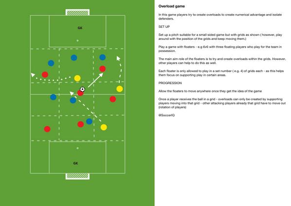 SoccerIQ's tweet photo. Try this game to encourage players to explore creating overloads: developing thinking players. http://t.co/zecfM7s9te