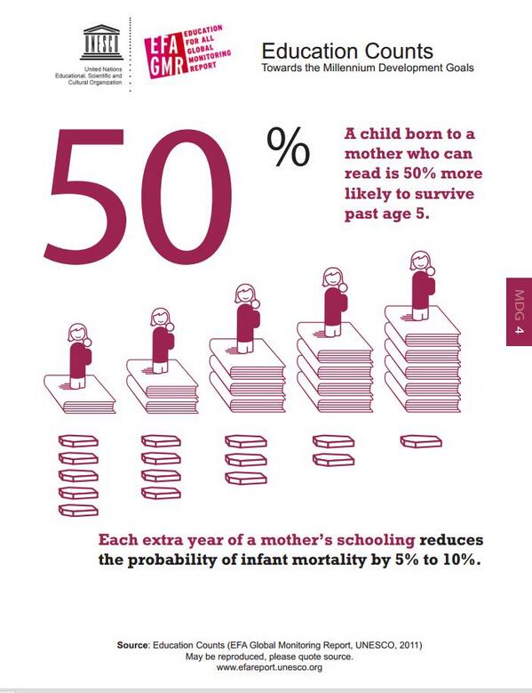 GEMReport's tweet image. A child born to a mother who can read is 50% more likely to survive past age 5. #rcmidm2013