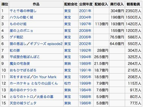 ジブリ記念特別画像 ジブリ映画の興行収入ランキング T Co Fzxbsi69tz