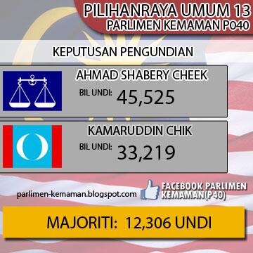 KemamanP040's tweet photo. #PRU13 #P040 : KEPUTUSAN RASMI PARLIMEN KEMAMAN. http://t.co/UWGSuQXL39 @aznilnawawiHM