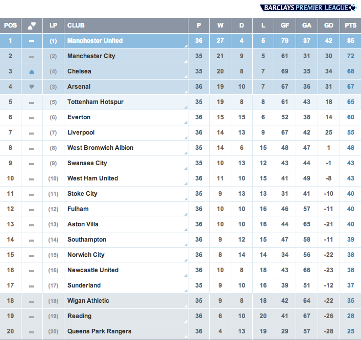 Premier League results and table: Standings after final day 2021