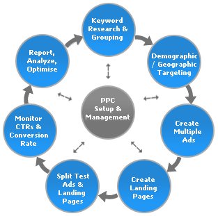 ConnectIT2's tweet image. Try our PPC management service once. We guarantee that you will satisfied after using our PPC..on.fb.me/17op0DJ