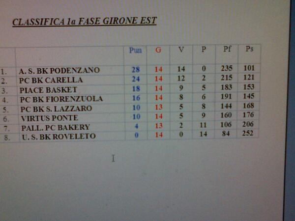 GLBricchi's tweet photo. Chiusa la stagione con un ottimo terzo posto! #piacebasket http://t.co/sKzbCGOFIv
