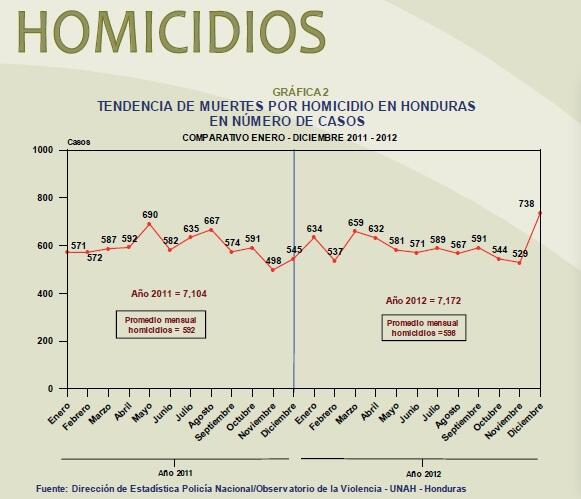 La cifra de Homicidios en el mes de Mayo de 2011 ascendió a 690 siendo la más alta de ese año para el 2012 fue de 581