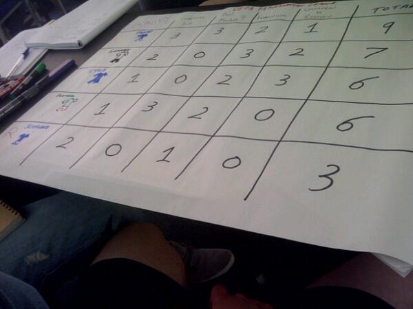 DWelihinda_Dee's tweet image. France appeared to have topped the UEFA parliamentary league with scotland coming last! #tutorialfun.