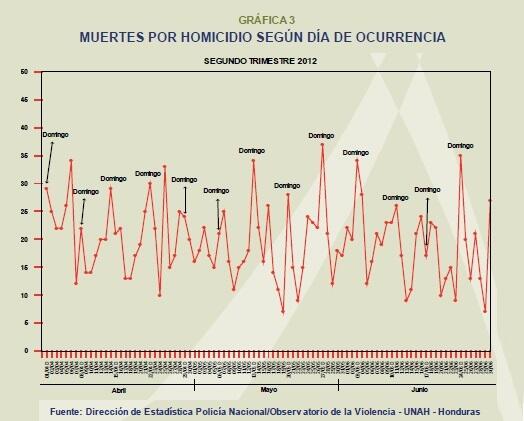 Muertes por Homicidio según día de ocurrencia del 2do. trimestre del año 2012.
#www.facebook.com/iudpas