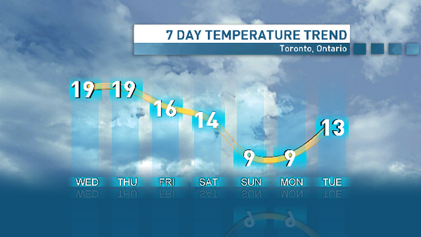 CBCWeather's tweet photo. Temps in #yyz start to fall.. and gardeners be warned, frost poss Sun night. #sl http://t.co/Ev4tfNvRyY