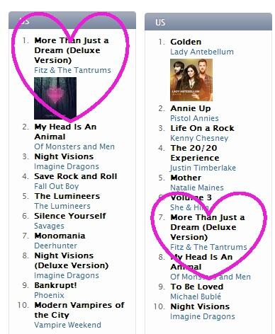 pablovejeff's tweet photo. “@elektrarecords: .@FitzAndTantrums #MoreThanJustADream is #1 on Alternative iTunes + # 7 overall! Let's keep it up! http://t.co/WmxsXsZ7Ue”