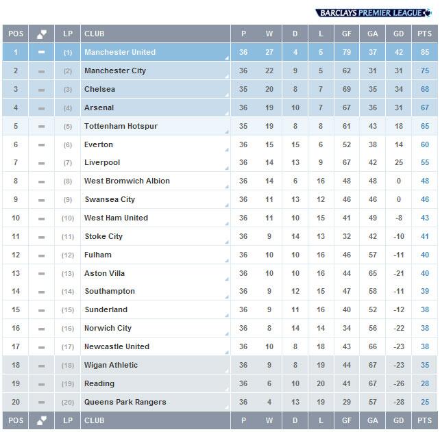 Barclays premier league scores discount