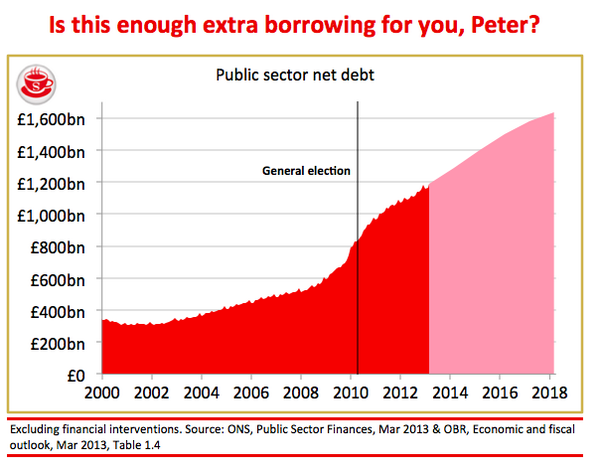 <a href="/PeterHain/">Peter Hain</a> You say you want more debt. Is this (attached) enough for you? Or do you want even more?