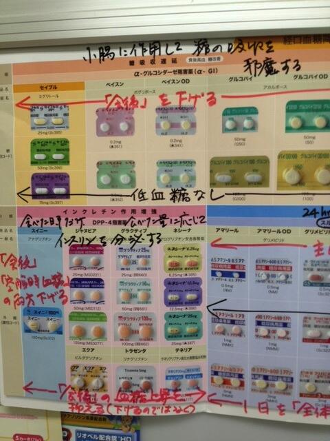 杉本正毅 経口血糖降下薬一覧表 1 少し外来が早く終わったので サインペンで経口薬一覧表に説明を加えてみた Http T Co Ba6xotcp36