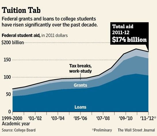 Valley_Catholic's tweet photo. Aid money has risen over a decade, but has trailed off more recently: http://t.co/d0xdZiqsCg